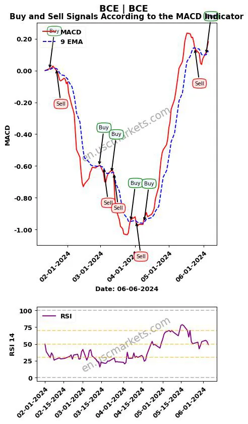 BCE buy or sell review BCE Inc. MACD chart analysis BCE price