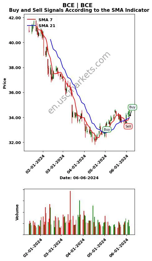 BCE review BCE Inc. SMA chart analysis BCE price