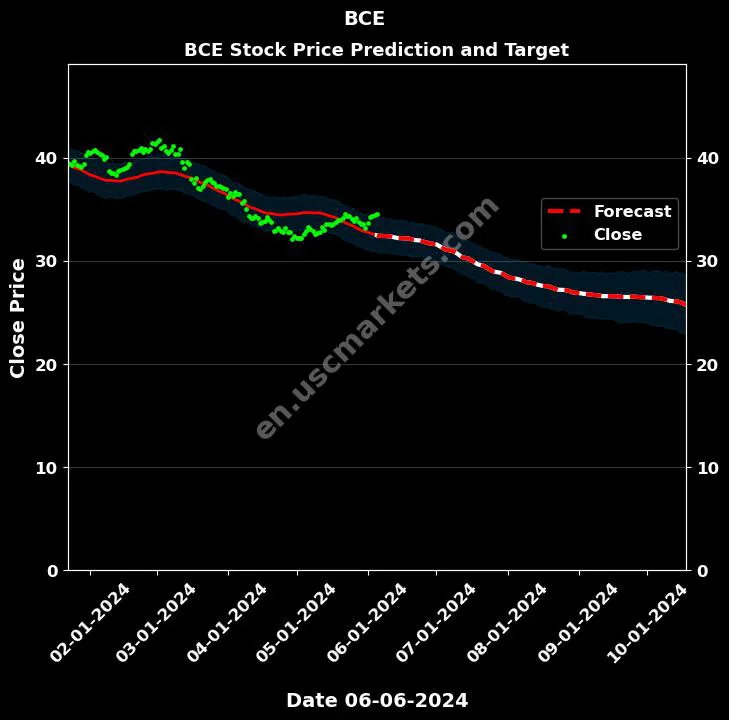 BCE stock forecast BCE price target