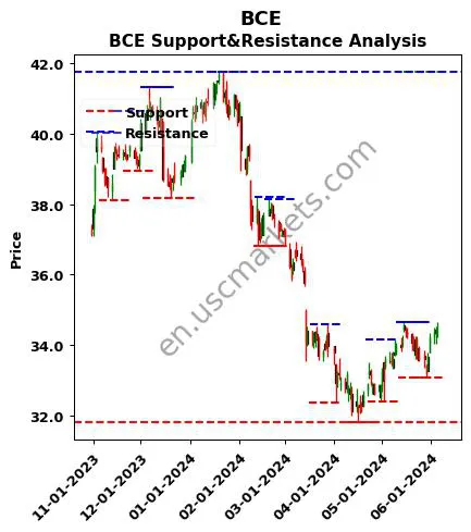 BCE stock support and resistance price chart