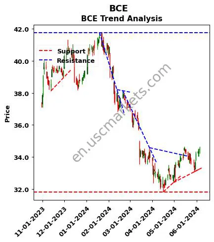 BCE review BCE Inc. technical analysis trend chart BCE price