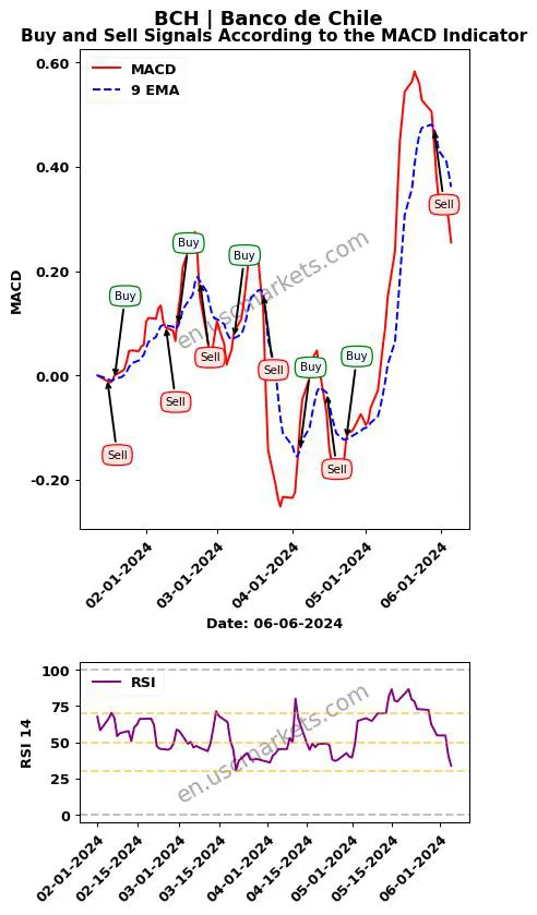 BCH buy or sell review Banco de Chile MACD chart analysis BCH price