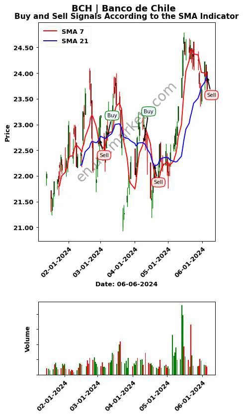 BCH review Banco de Chile SMA chart analysis BCH price