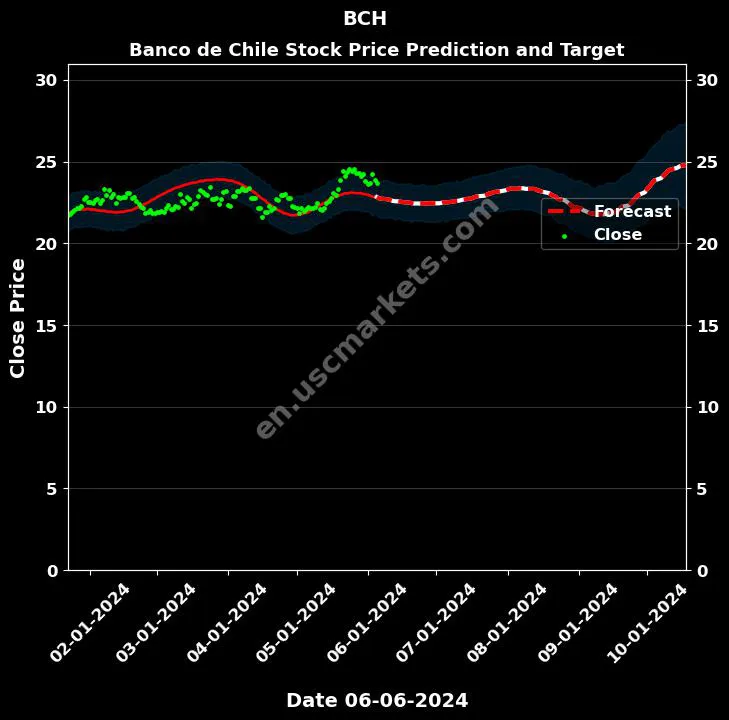 BCH stock forecast Banco de Chile price target