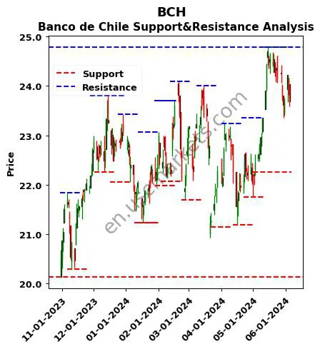 BCH stock support and resistance price chart