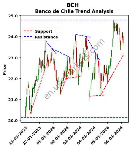 BCH review Banco de Chile technical analysis trend chart BCH price