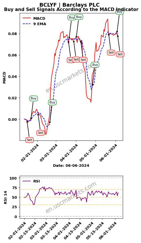 BCLYF buy or sell review Barclays PLC MACD chart analysis BCLYF price