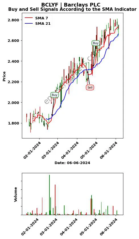 BCLYF review Barclays PLC SMA chart analysis BCLYF price