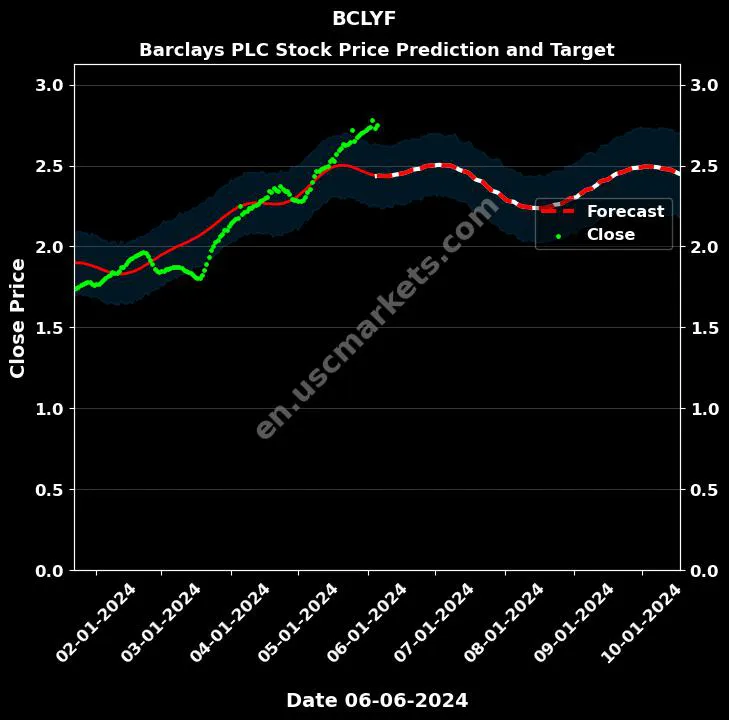 BCLYF stock forecast Barclays PLC price target