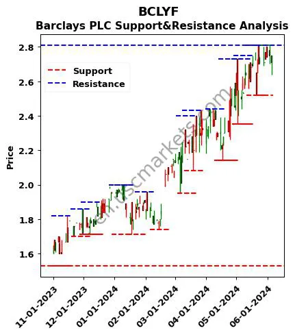 BCLYF stock support and resistance price chart