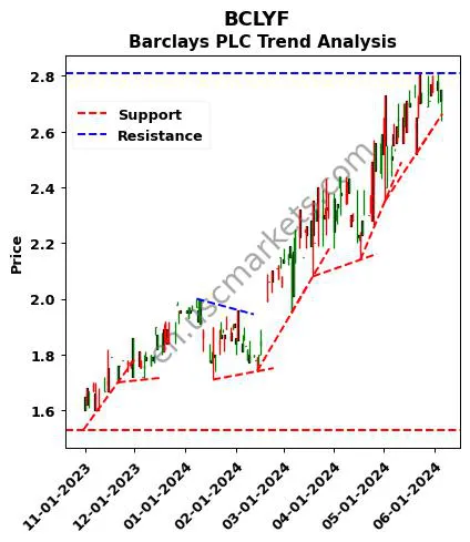 BCLYF review Barclays PLC technical analysis trend chart BCLYF price