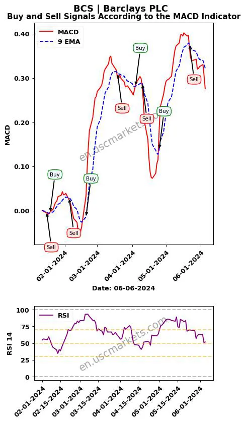 BCS buy or sell review Barclays PLC MACD chart analysis BCS price