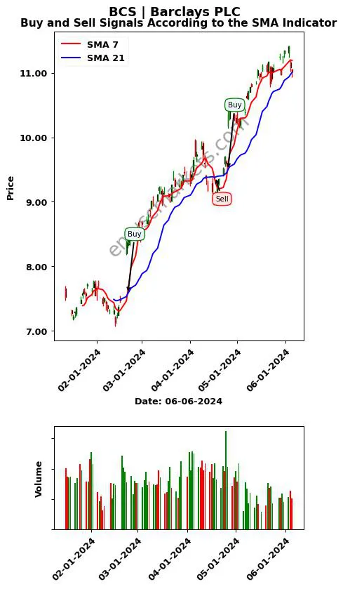 BCS review Barclays PLC SMA chart analysis BCS price