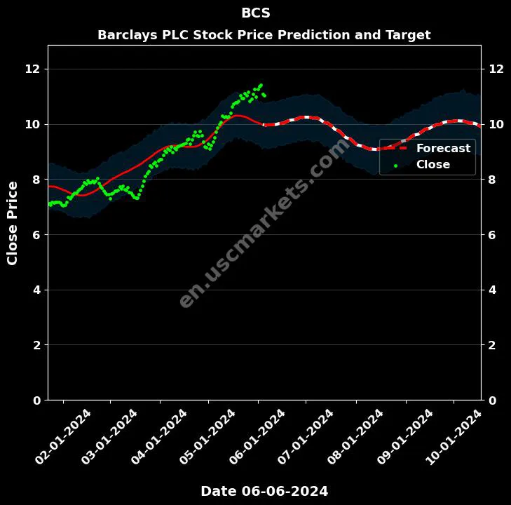 BCS stock forecast Barclays PLC price target