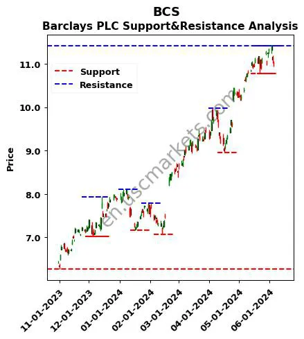 BCS stock support and resistance price chart