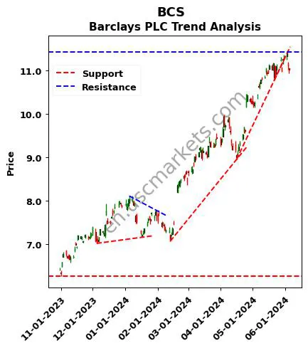 BCS review Barclays PLC technical analysis trend chart BCS price