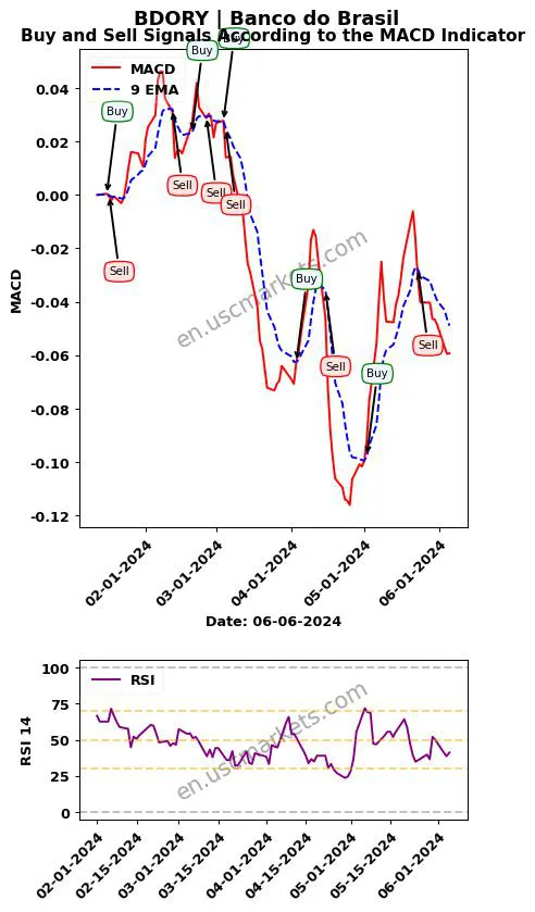BDORY buy or sell review Banco do Brasil MACD chart analysis BDORY price