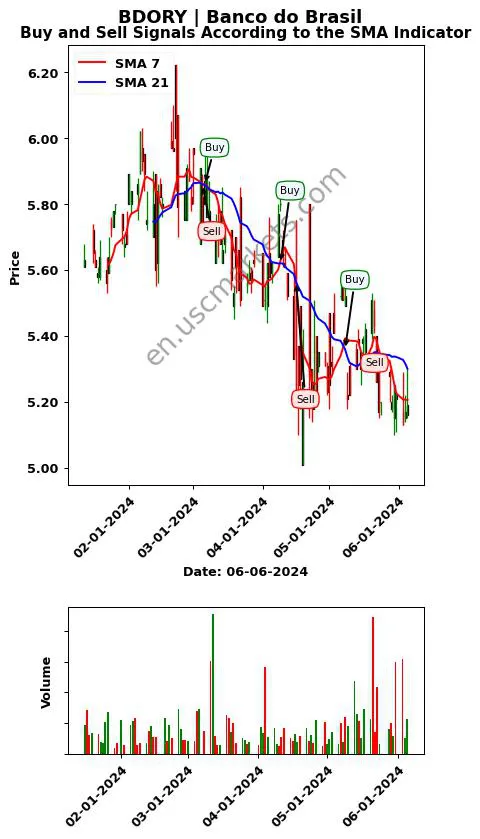 BDORY review Banco do Brasil SMA chart analysis BDORY price