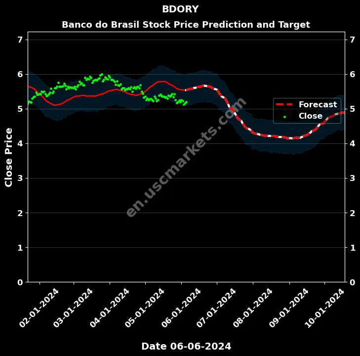 BDORY stock forecast Banco do Brasil price target