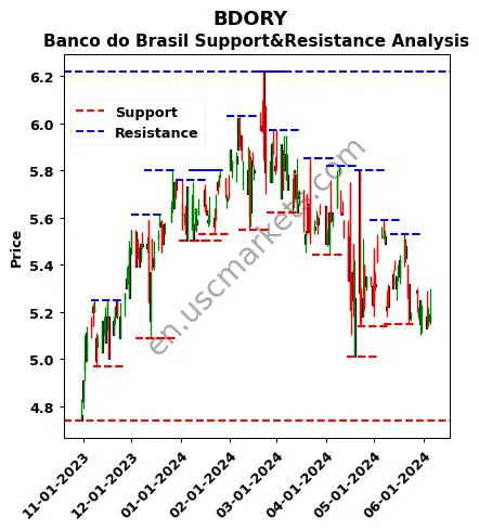 BDORY stock support and resistance price chart