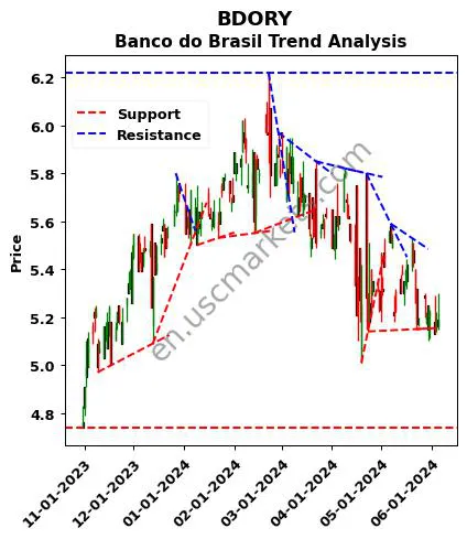 BDORY review Banco do Brasil technical analysis trend chart BDORY price