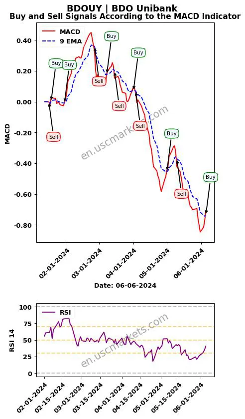 BDOUY buy or sell review BDO Unibank MACD chart analysis BDOUY price