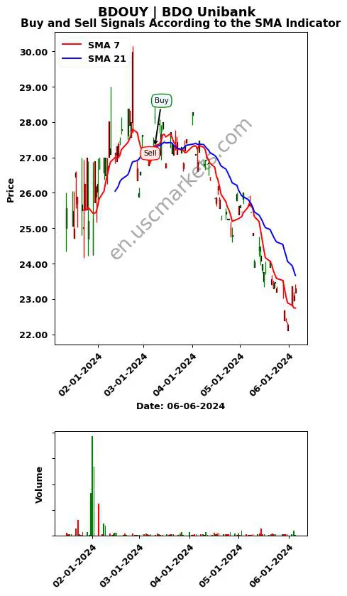 BDOUY review BDO Unibank SMA chart analysis BDOUY price