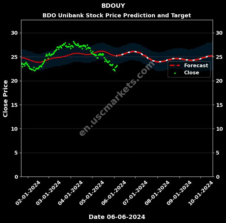 BDOUY stock forecast BDO Unibank price target