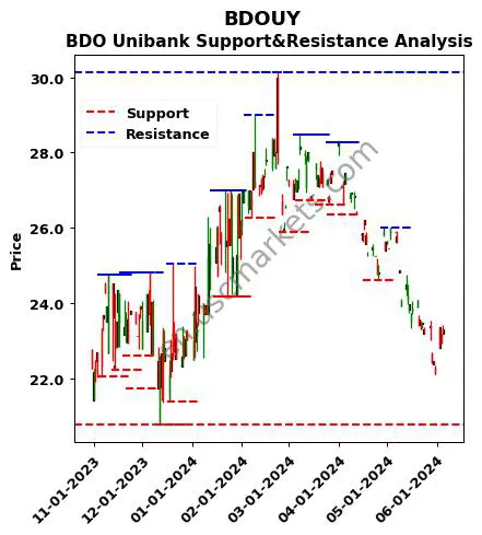 BDOUY stock support and resistance price chart