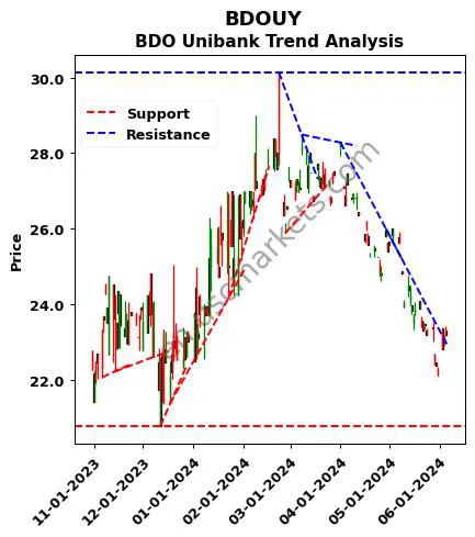 BDOUY review BDO Unibank technical analysis trend chart BDOUY price