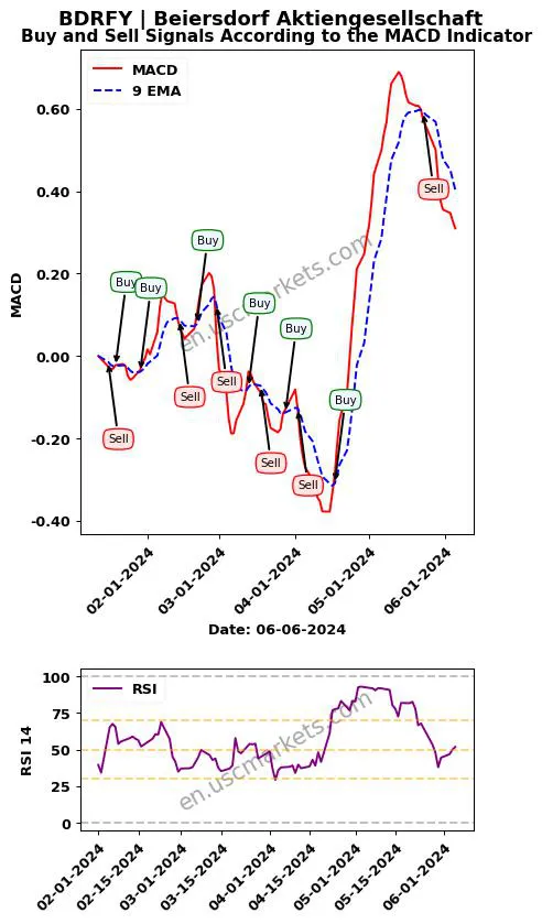 BDRFY buy or sell review Beiersdorf Aktiengesellschaft MACD chart analysis BDRFY price