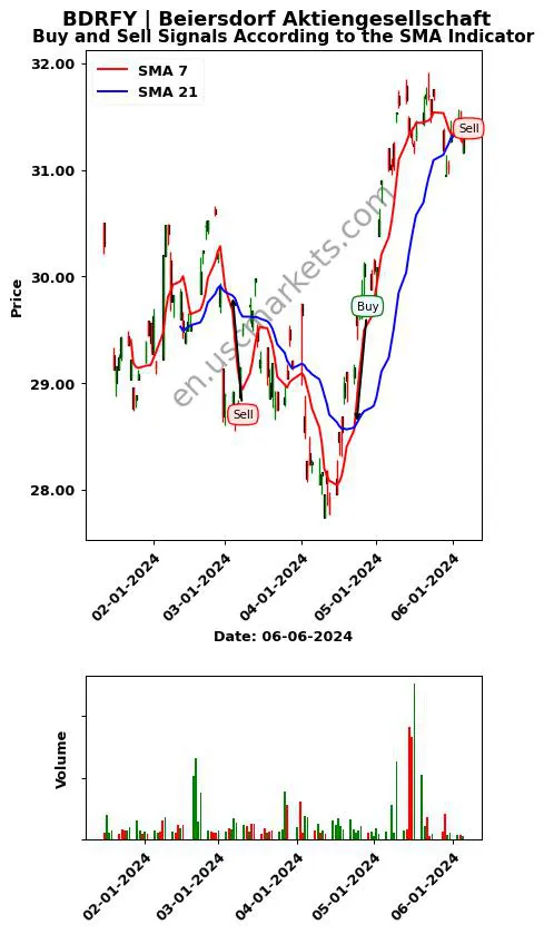 BDRFY review Beiersdorf Aktiengesellschaft SMA chart analysis BDRFY price