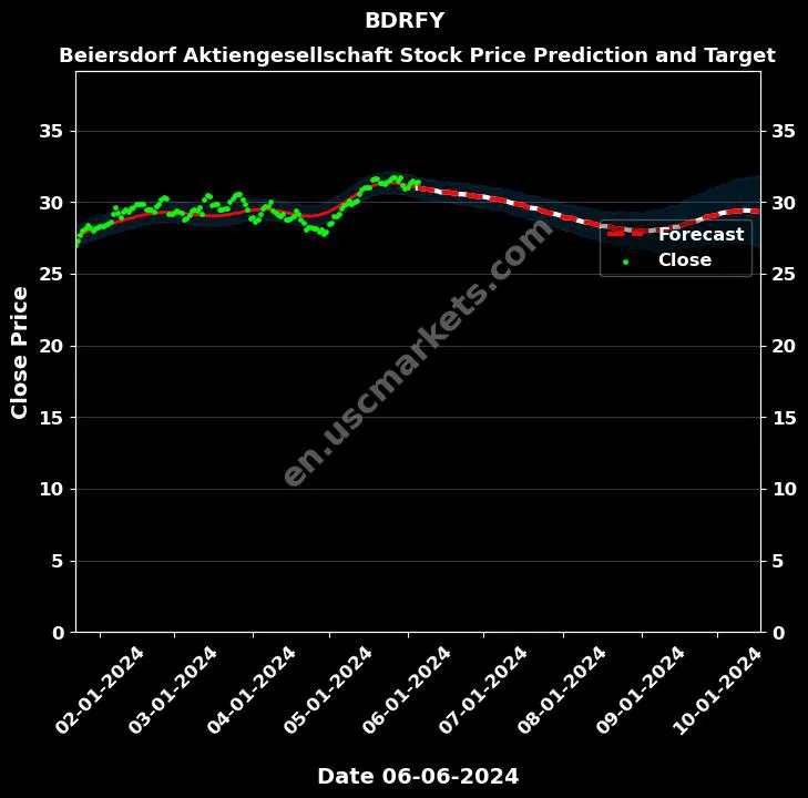 BDRFY stock forecast Beiersdorf Aktiengesellschaft price target