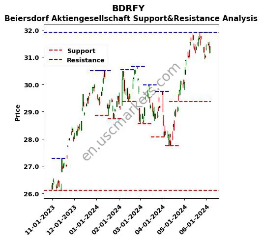 BDRFY stock support and resistance price chart