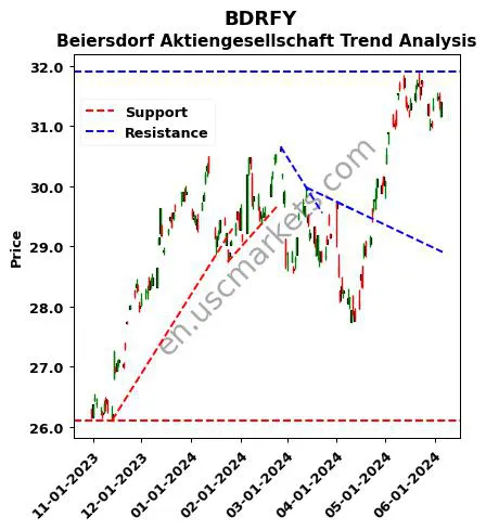 BDRFY review Beiersdorf Aktiengesellschaft technical analysis trend chart BDRFY price