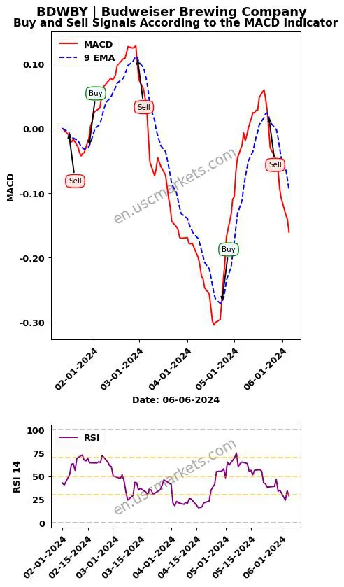 BDWBY buy or sell review Budweiser Brewing Company MACD chart analysis BDWBY price