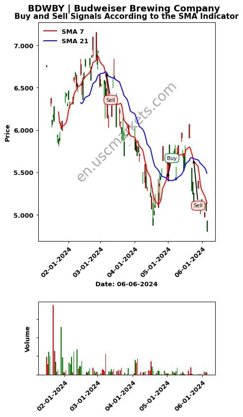 BDWBY review Budweiser Brewing Company SMA chart analysis BDWBY price