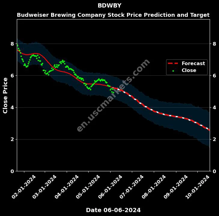 BDWBY stock forecast Budweiser Brewing Company price target