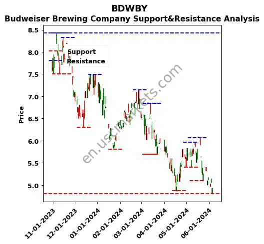 BDWBY stock support and resistance price chart