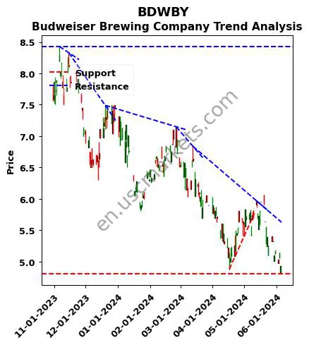 BDWBY review Budweiser Brewing Company technical analysis trend chart BDWBY price