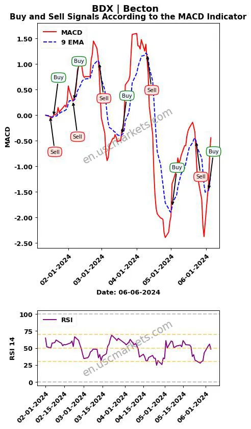 BDX buy or sell review Becton MACD chart analysis BDX price