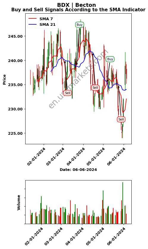 BDX review Becton SMA chart analysis BDX price