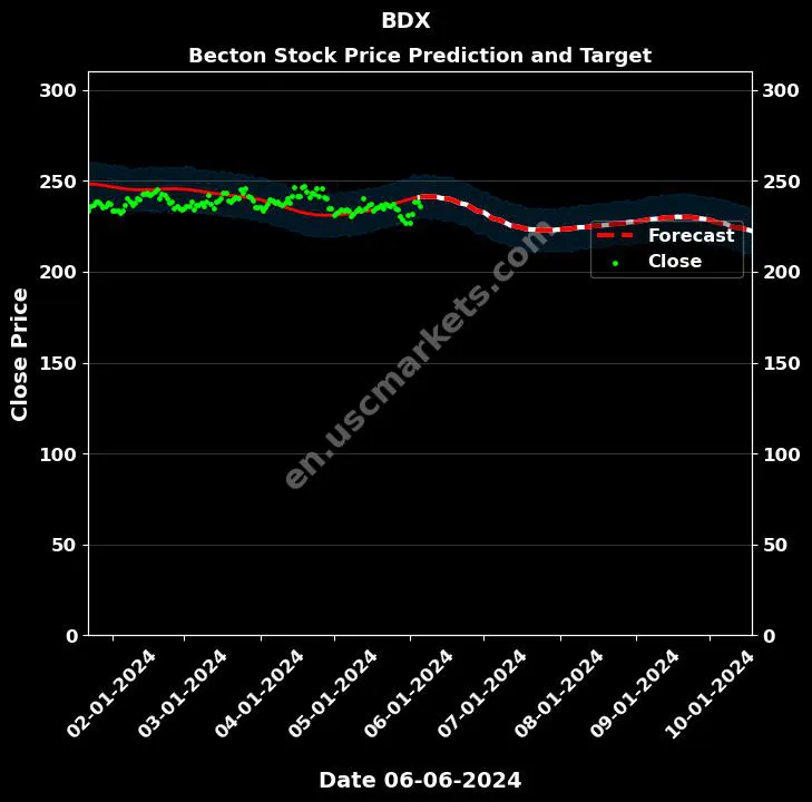 BDX stock forecast Becton price target