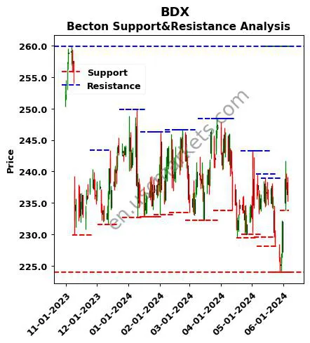 BDX stock support and resistance price chart