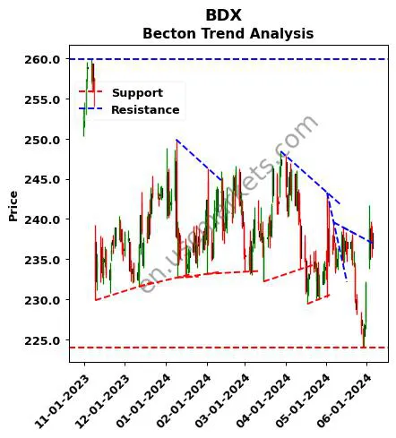 BDX review Becton technical analysis trend chart BDX price