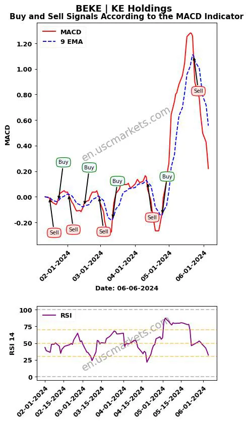 BEKE buy or sell review KE Holdings Inc. MACD chart analysis BEKE price