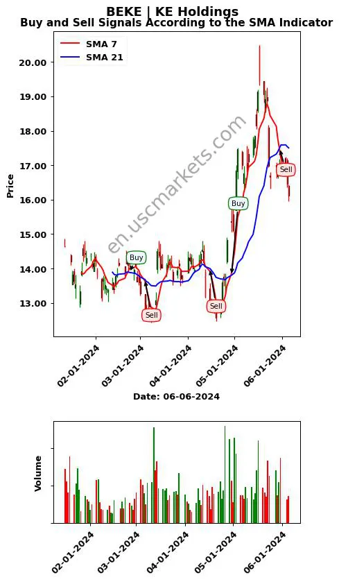 BEKE review KE Holdings Inc. SMA chart analysis BEKE price