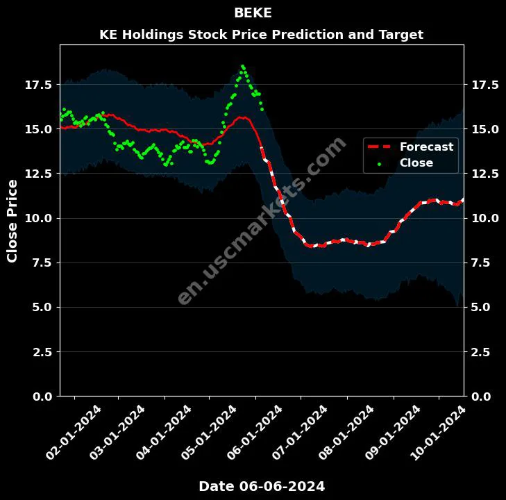 BEKE stock forecast KE Holdings price target