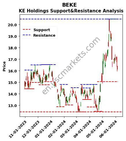 BEKE stock support and resistance price chart