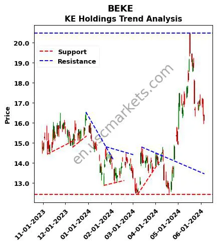 BEKE review KE Holdings Inc. technical analysis trend chart BEKE price